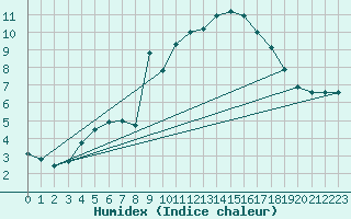 Courbe de l'humidex pour Les Diablerets