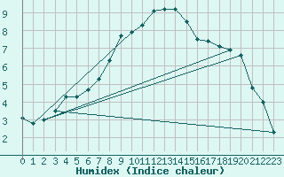 Courbe de l'humidex pour Marnitz