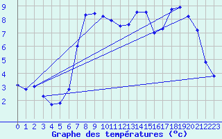 Courbe de tempratures pour Gufuskalar