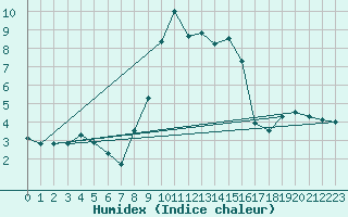 Courbe de l'humidex pour Liscombe
