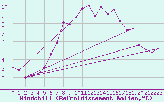 Courbe du refroidissement olien pour Bordeaux (33)
