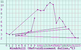 Courbe du refroidissement olien pour Deutschlandsberg