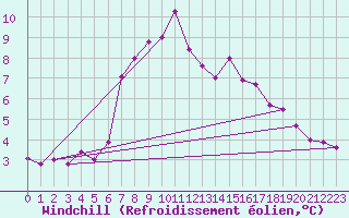 Courbe du refroidissement olien pour Toroe