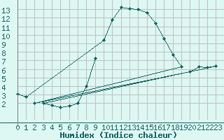 Courbe de l'humidex pour Sion (Sw)