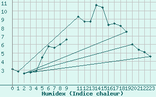 Courbe de l'humidex pour Fortun