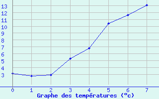 Courbe de tempratures pour Utsjoki Kevo Kevojarvi