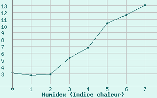 Courbe de l'humidex pour Utsjoki Kevo Kevojarvi