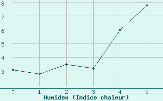 Courbe de l'humidex pour Carlsfeld