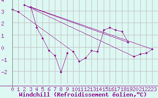 Courbe du refroidissement olien pour Herhet (Be)