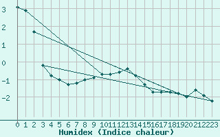 Courbe de l'humidex pour Freudenstadt