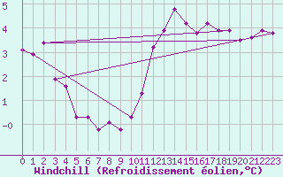 Courbe du refroidissement olien pour Dolembreux (Be)