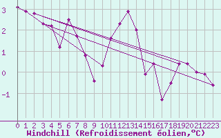 Courbe du refroidissement olien pour Nottingham Weather Centre