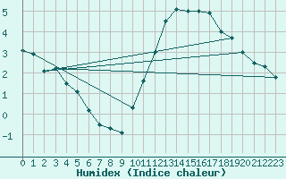 Courbe de l'humidex pour Aranda de Duero