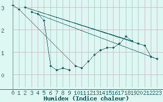 Courbe de l'humidex pour Hestrud (59)