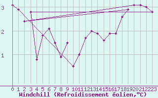 Courbe du refroidissement olien pour Bridel (Lu)
