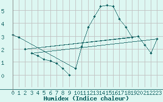 Courbe de l'humidex pour Bruxelles (Be)
