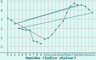 Courbe de l'humidex pour Viljandi