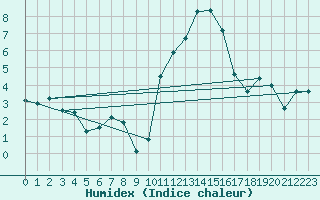 Courbe de l'humidex pour Beitem (Be)