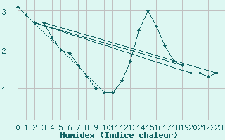 Courbe de l'humidex pour Dieppe (76)