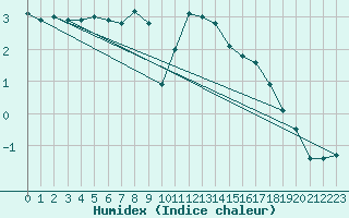 Courbe de l'humidex pour Berlin-Dahlem