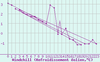 Courbe du refroidissement olien pour Leuchars