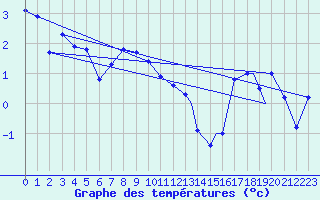 Courbe de tempratures pour Hasvik