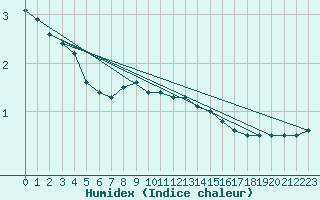 Courbe de l'humidex pour Kauhava