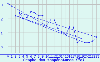 Courbe de tempratures pour Bo I Vesteralen