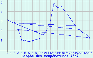 Courbe de tempratures pour Cap de la Hve (76)