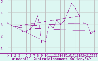 Courbe du refroidissement olien pour Anglars St-Flix(12)
