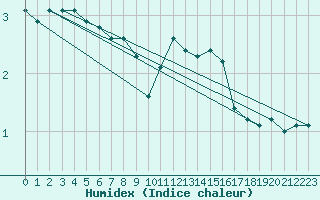 Courbe de l'humidex pour Herhet (Be)