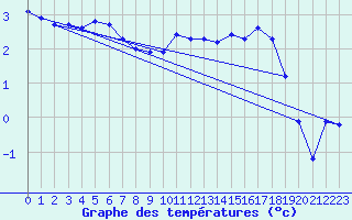 Courbe de tempratures pour Besn (44)