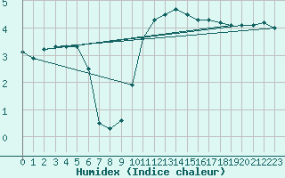 Courbe de l'humidex pour Liepaja