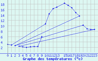 Courbe de tempratures pour Xert / Chert (Esp)