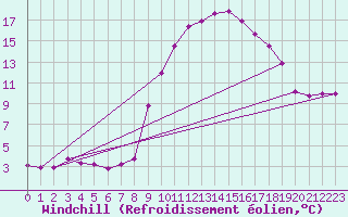 Courbe du refroidissement olien pour Xonrupt-Longemer (88)