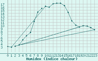 Courbe de l'humidex pour Valke-Maarja