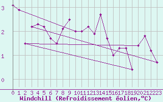 Courbe du refroidissement olien pour Mona