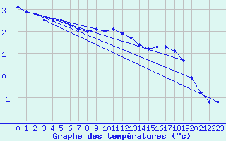 Courbe de tempratures pour Charleville-Mzires (08)