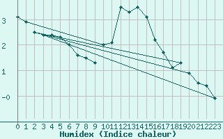 Courbe de l'humidex pour Salen-Reutenen