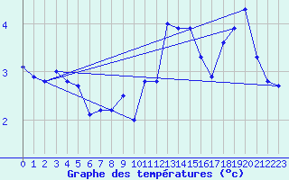 Courbe de tempratures pour La Fretaz (Sw)