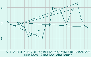 Courbe de l'humidex pour La Fretaz (Sw)