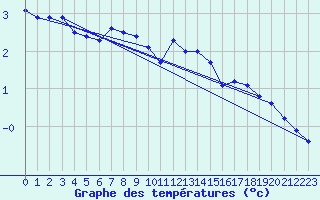 Courbe de tempratures pour Bad Hersfeld