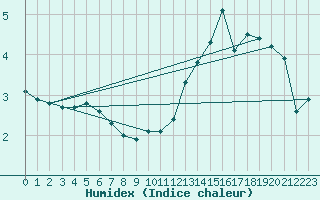 Courbe de l'humidex pour Triel-sur-Seine (78)