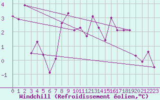 Courbe du refroidissement olien pour Oron (Sw)