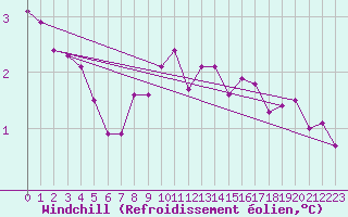 Courbe du refroidissement olien pour Clermont de l