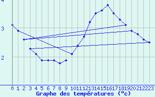 Courbe de tempratures pour Fains-Veel (55)