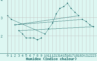 Courbe de l'humidex pour Fains-Veel (55)