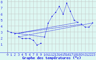 Courbe de tempratures pour Renwez (08)