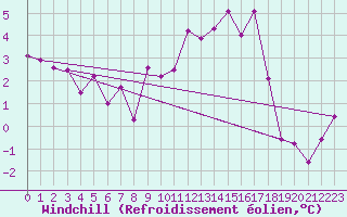Courbe du refroidissement olien pour Giessen