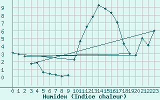 Courbe de l'humidex pour Vannes-Sn (56)